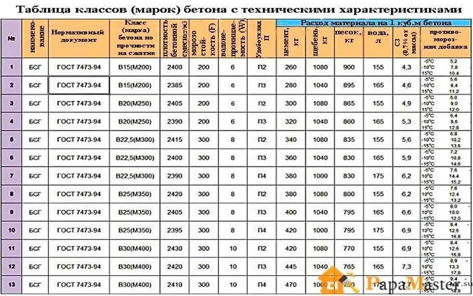 Бетон марки м100 прочность на сжатие. Монолитный бетон b20 f200 w6. Бетон марки в25 f200 w8 п4. Марка бетона b30 f75 w2.