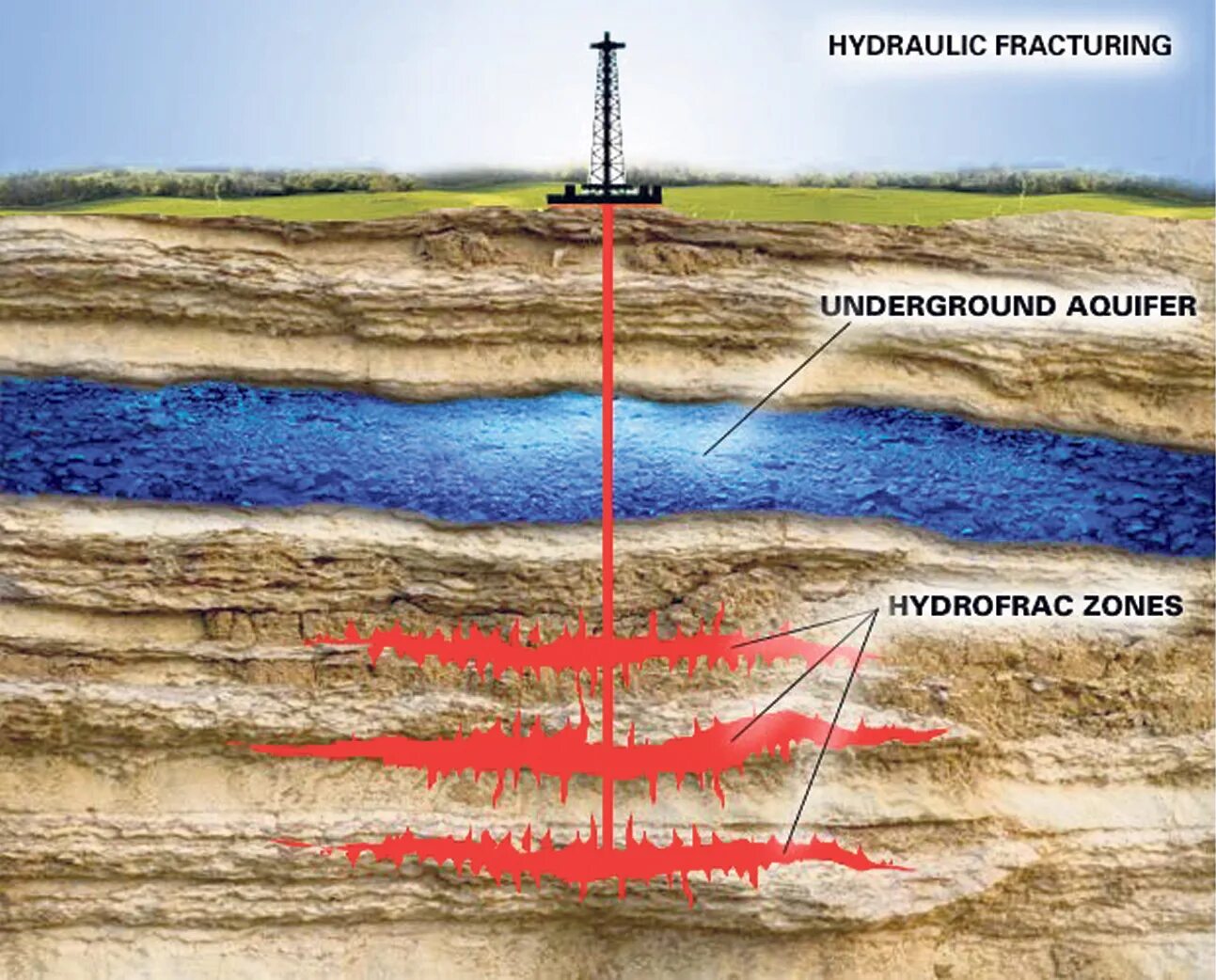 Флюид скважины. Сланцевый ГАЗ гидроразрыв пласта. Гидроразрыв пласта в нефтяной. Гидравлический разрыв пласта. Скважина в разрезе.