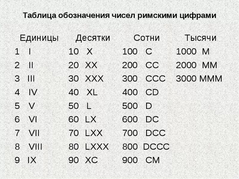 Узнать на какое х. Как записать число римскими цифрами. Римские цифры от 1 до 100 с переводом. Таблица соответствия римских и арабских цифр. Римская цифры от 1 до 1000.