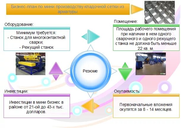 Производственный план в бизнес плане. Бизнес модель пример. Бизнес проекты производства. Производственный план в бизнес плане. План открытия бизнеса.