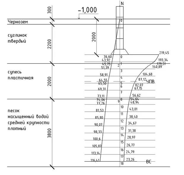 Осадка фундамента методом послойного суммирования формула. Метод послойного суммирования осадок фундамента. Пример расчета осадки фундамента методом послойного суммирования. Формула расчета осадки фундамента методом послойного суммирования.