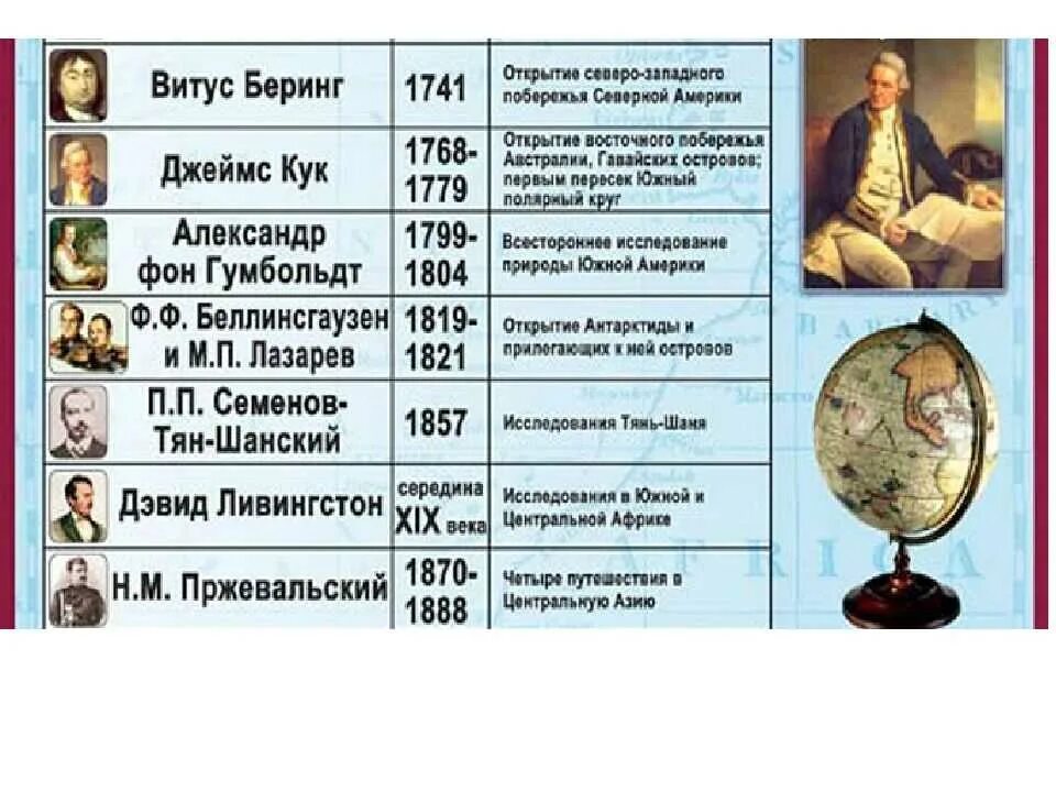 5 открытий россии. Великие географические открытия путешественники и их открытия. Великие географические открытия таблица. Первооткрыватели таблица. Таблица по истории географические открытия.