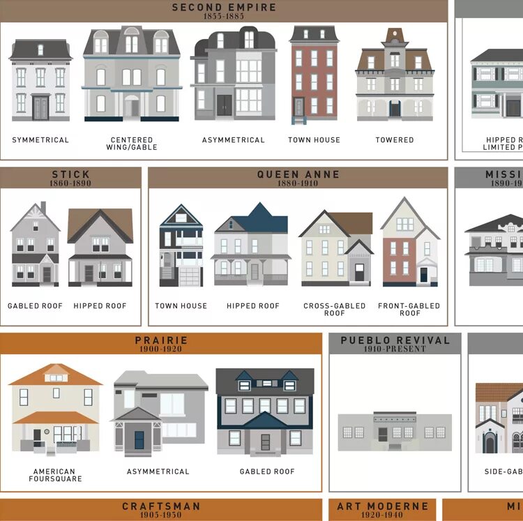 Архитектурные стили многоквартирных домов. Types of Houses таблица. Таблица архитектурные стили домов. Примеры дом архитектуры.