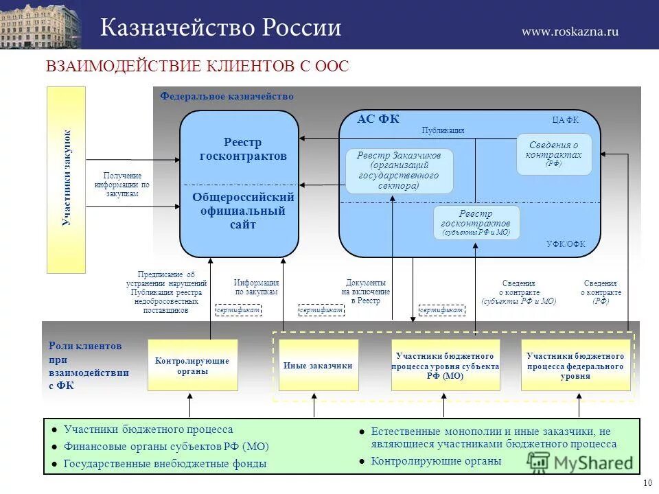 казначейство рф бюджетные полномочия. единый казначейский счет. полномочия и функции федерального казначейства рф. федеральное казначейство функции и задачи. федеральное казначейство функции и полномочия.