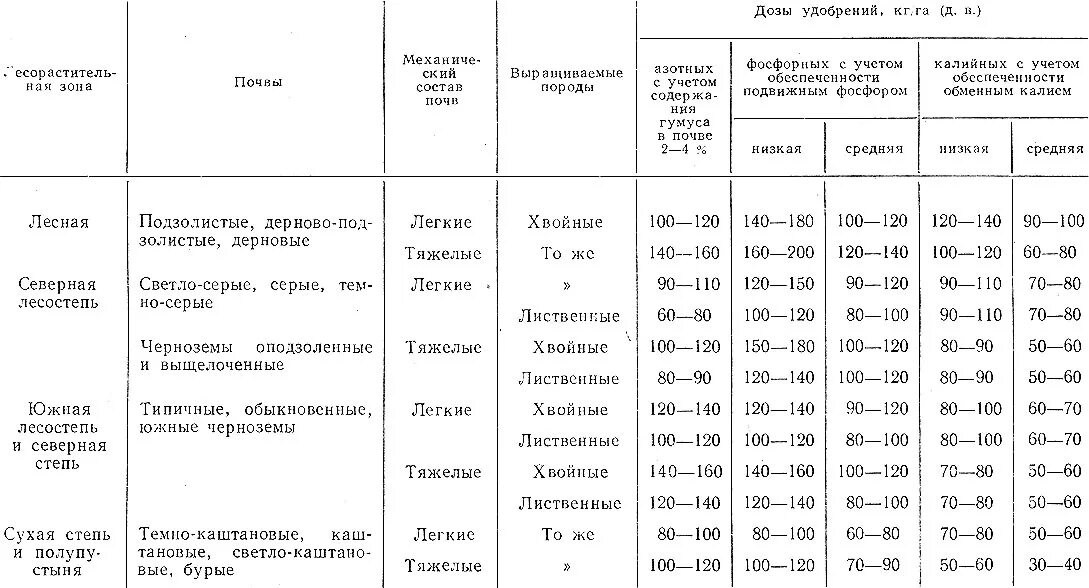 Сроки посева хвойных пород. Таблица нормы внесения Минеральных удобрений. Нормы внесения азотных удобрений. Нормы внесения Минеральных удобрений на 1 га по культурам таблица. Таблица внесения органических удобрений.