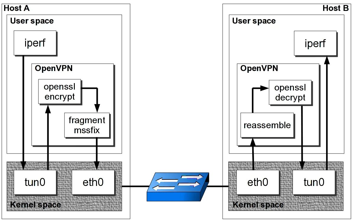 Openvpn tcp. Архитектура openvpn. openvpn протокол. openvpn принцип работы. openvpn схема.