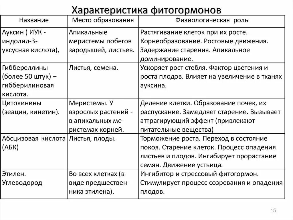 Фитогормоны таблица