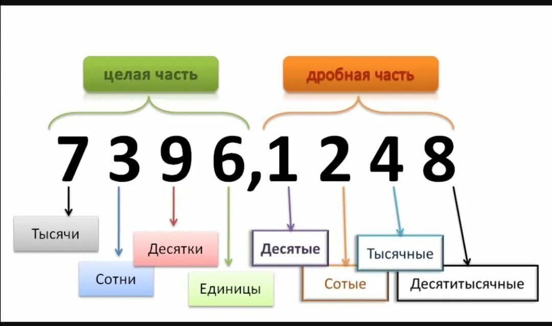 Единицы десятки сотни в десятичных дробях. Разряды десятичных дробей целая часть. Округление чисел таблица разрядов. Разряды десятичных дробей таблица.