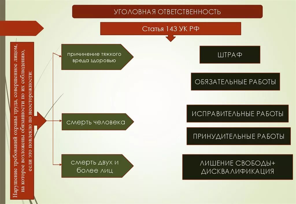 Ответственность за нарушение части. Уголовная ответственность охрана труда. Уголовная ответственность за нарушение охраны труда. Уголовнаяотвественность за нарушение охраны труда. Статья 143 уголовного кодекса.