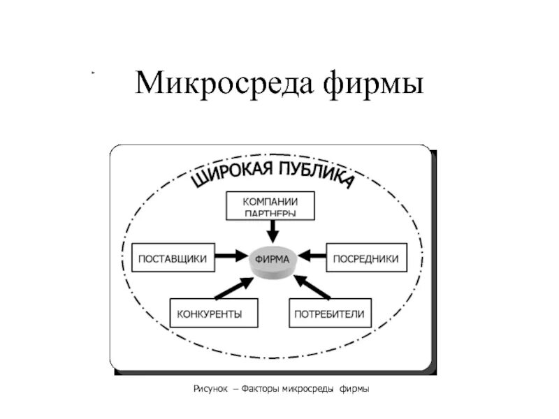 Факторы микросреды организации. Микросреда предприятия в маркетинге. Микросреда организации факторы. Микросреда маркетинга факторы микросреды маркетинга. К элементам микросреды среды относятся.