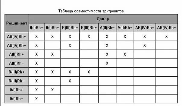 Совместимость крови 1 отрицательная и 2 положительная. Таблица совместимости групп крови и резус фактора. 3 Отрицательная группа крови и 1 отрицательная совместимость. 2 Группа крови совместимость.