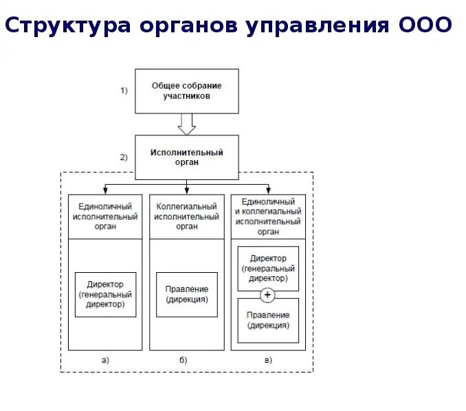 Управляющая компания и управляемые общества
