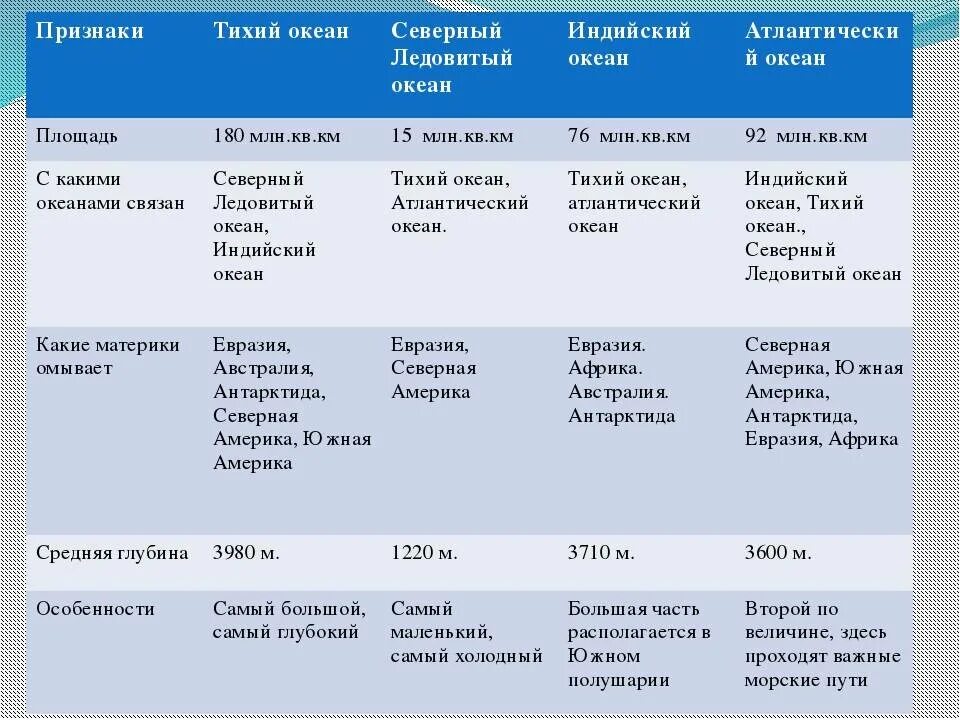 Южный океан таблица. Таблица тихий и индийский океан 7 класс география. Таблица по географии 7 класс океаны тихий индийский. Географическое положение Тихого океана 7 класс таблица. Географическое положение Северного Ледовитого океана таблица.