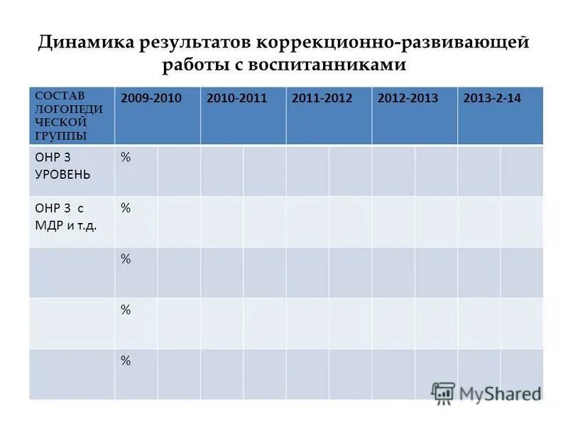 Результаты коррекционно развивающей работы. Коррекционно-развивающие умения. Результат работы коррекционно развивающая деятельность. Задачи психолого-педагогической коррекции для детей зпр. Результаты в коррекционно- развивающей области.