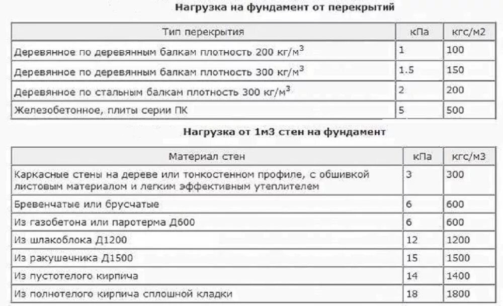 Квадратного метра фундамента. Сбор нагрузок на 1 квадратный метр плиты перекрытия. Допустимая нагрузка на монолитную плиту перекрытия толщиной 200 мм. Сбор нагрузок на ленточный фундамент пример. Рассчитать нагрузку на фундаментную плиту.