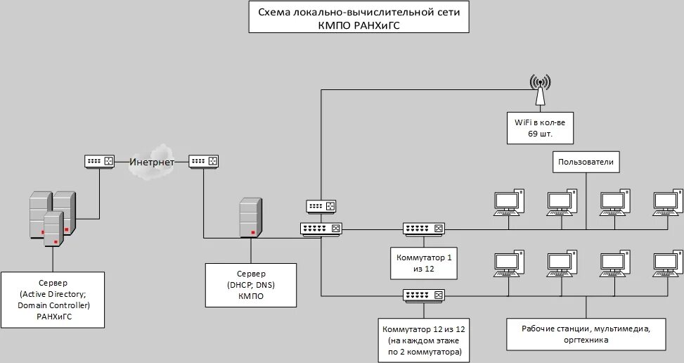 Локально вычислительные сети предприятия. Локально-вычислительная сеть (лвс). схема лвс-2005. схема локальных вычислительных сетей мираторга. 1. типовые структуры локальных сетей..