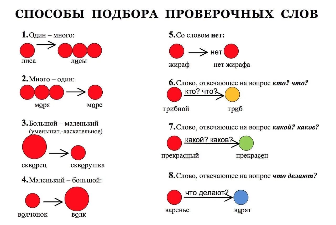 Семью проверочное слово. Способы подбора проверочных слов. Пути подбора проверочных слов. Способы подбора проверочных слов схема. Способы проверки слов.