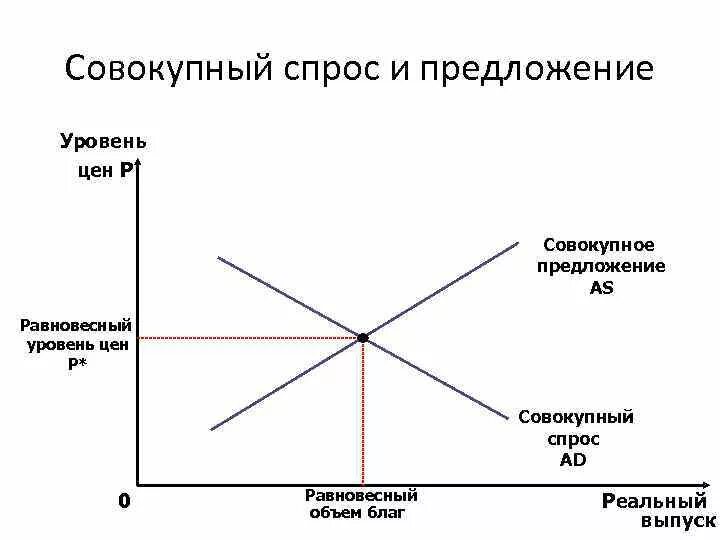Общее предложение модели спроса. Совокупный стресс и совокупное предложение. График совокупного спроса и предложения. Совокупность спроса и предложения. Совокупное предложение больше совокупного спроса.