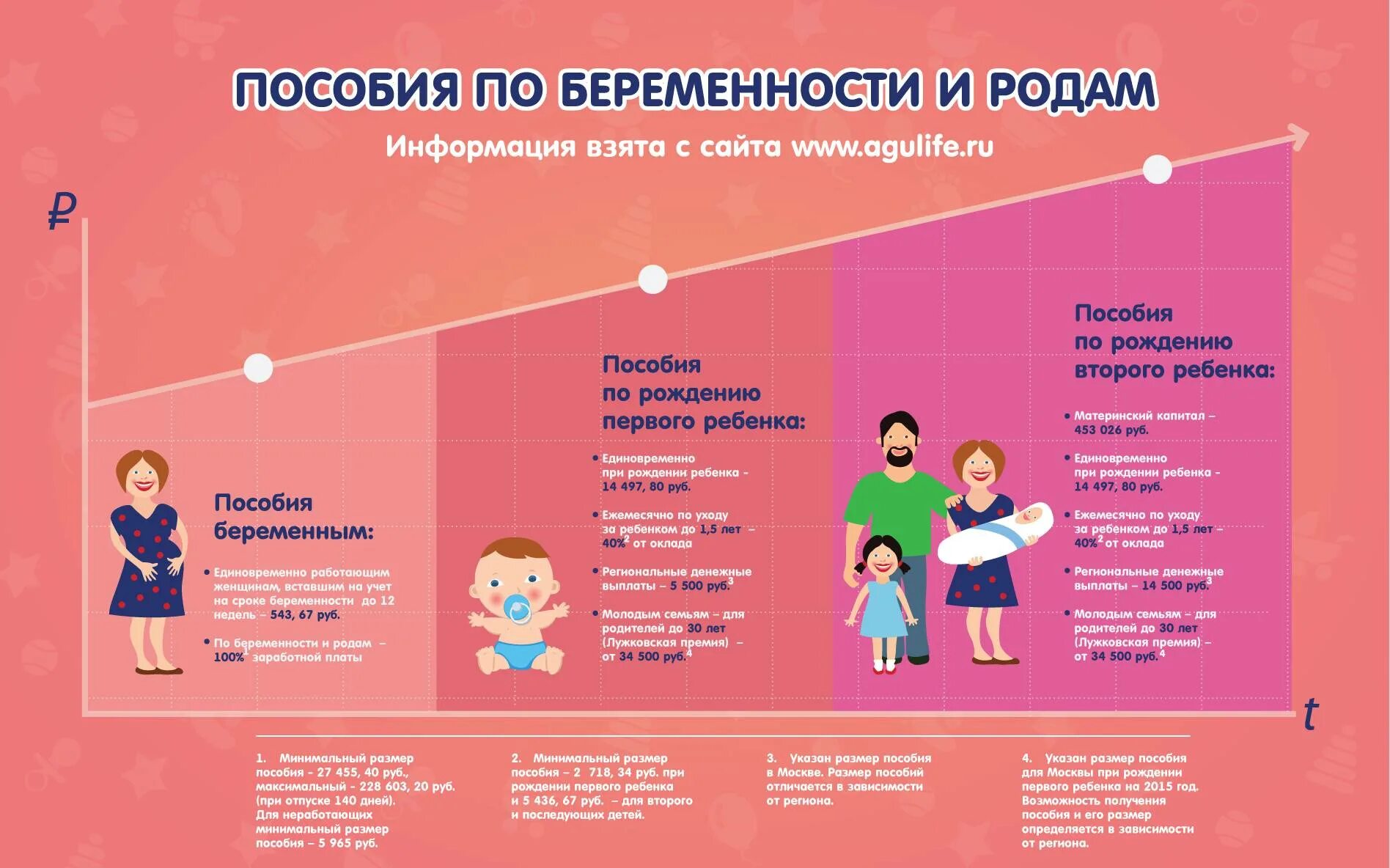 Выплата безработной маме. Пособие по беременности и родам. Выплаты пособий по беременности. Какие выплаты положены при береме. Какие пособия положены беременным.