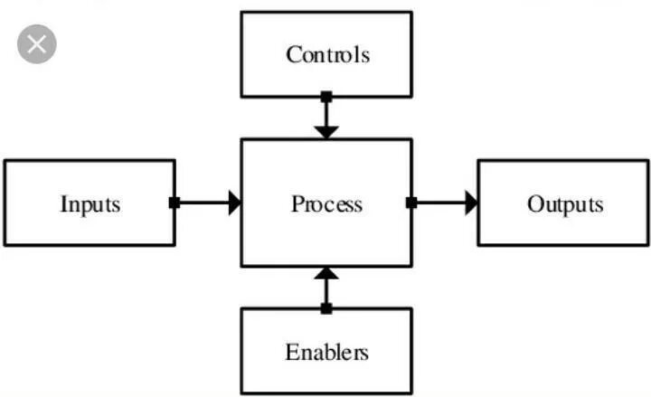Inputs processes