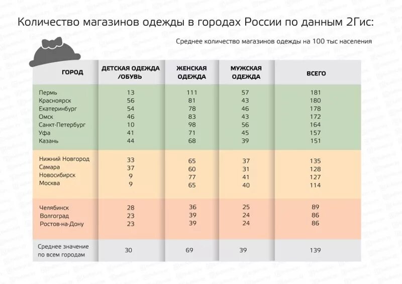 Категории товаров в магазине одежды. Магазин одежды категории. Количество магазинов в России. Объем продаж магазина одежды. Расходы на одежду и обувь.