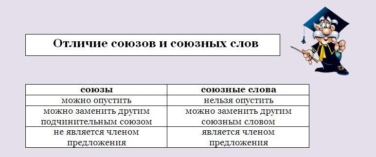 Как отличить союз в предложении. Отличие союзов от союзных слов таблица. Союз и Союзное слово отличия таблица. Союзы и союзные слова таблица как отличить. Союзы и союзные слова таблица.