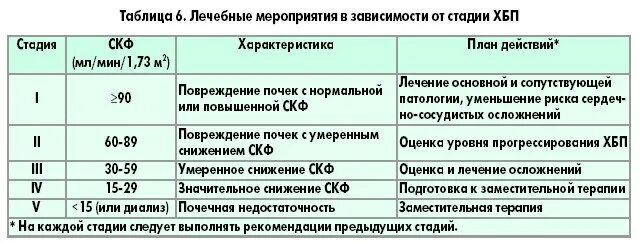 Хбп ст. Стадии ХБП И ХПН. СКФ степени ХБП. Хроническая почечная недостаточность. СКФ с4. 2 Стадия ХБП по СКФ.