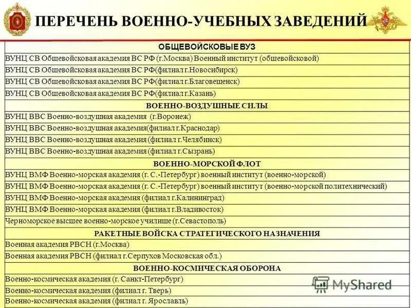 Перечень военных вузов России. Военные учебные заведения России список. Военные вузы России список. Список военно учебных заведений РФ.