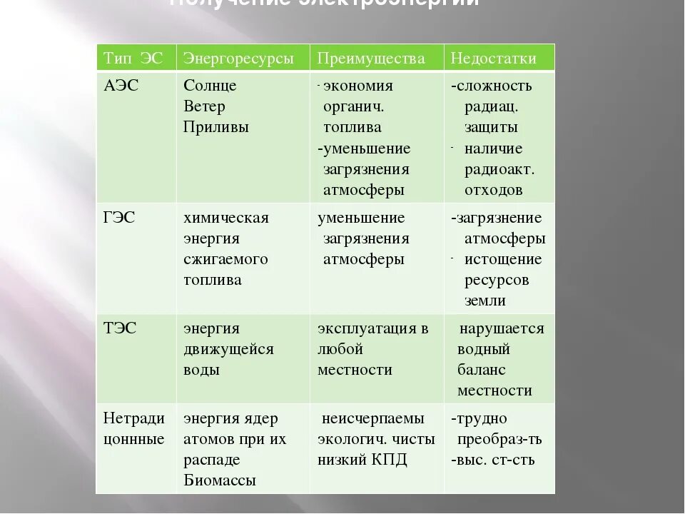 Преимущества и недостатки различных типов