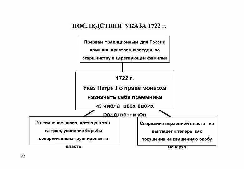 Указ Петра 1 о престолонаследии 1722 г.. Последствия указа о престолонаследии 1722. Последствия указа о престолонаследии Петра 1. Последствия издания указа о 1722. Указ о престолонаследии 1722 г