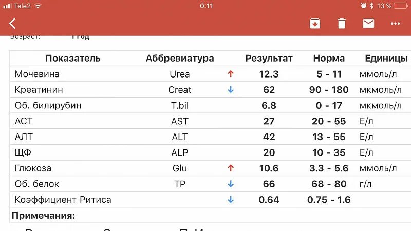 Алт сколько должно быть. В каких единицах измеряется алт и АСТ крови. АСТ единицы измерения в крови. Алт АСТ единицы измерения норма. АСТ И алт за что отвечают.