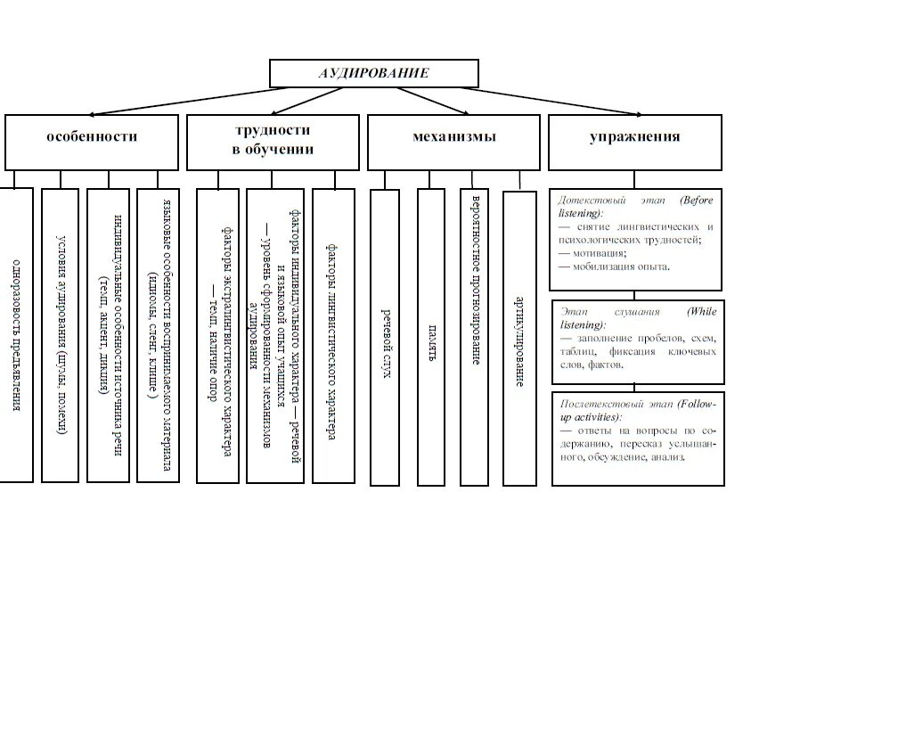 Упражнения для обучению аудированию. Способы контроля аудирования. Упражнения для монологической и диалогической речи. Классификация аудитивных навыков. Методики аудирования