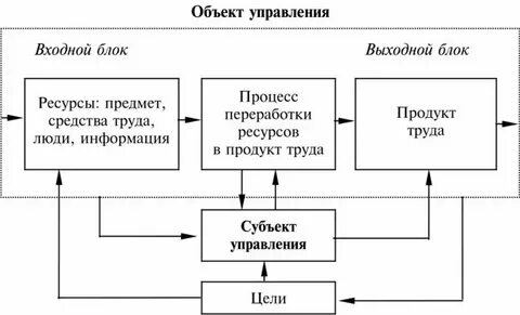Установить соответствие видов и объектов управления