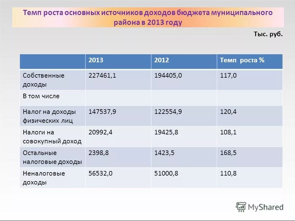 Доходы бюджета спб по годам. Доходы консолидированных бюджетов субъектов рф. Темпы роста доходов бюджета. Исполнение бюджета инфографика. Доходы консолидированных бюджетов субъектов рф.