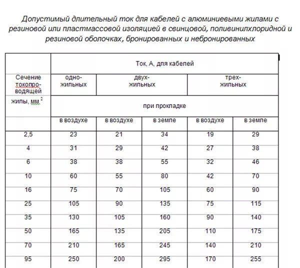 Мощность сип кабеля. Таблица сечения кабеля СИП 4. СИП 4х70 токовая нагрузка КВТ 380в. Таблица мощности кабеля СИП 4. Таблица нагрузок кабеля по сечению СИП-4.