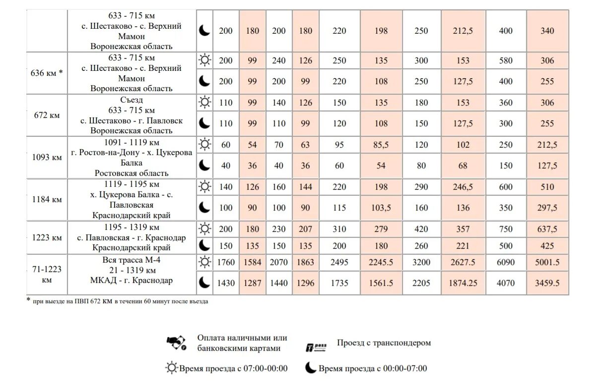 Платные участки м4 633-715. Тарифы платной дороги Дон м4 2021. Тариф платной дороги м4 Дон 2022. Расценки платной дороги м4 Дон 2022.