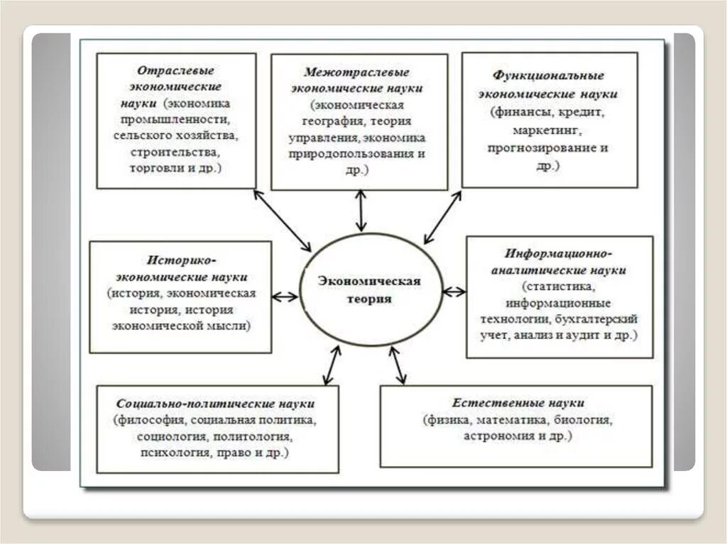 Структура экономической теории схема. Функции экономической теории схема. Связь экономики с другими науками схема. Взаимосвязь экономики с другими науками таблица.