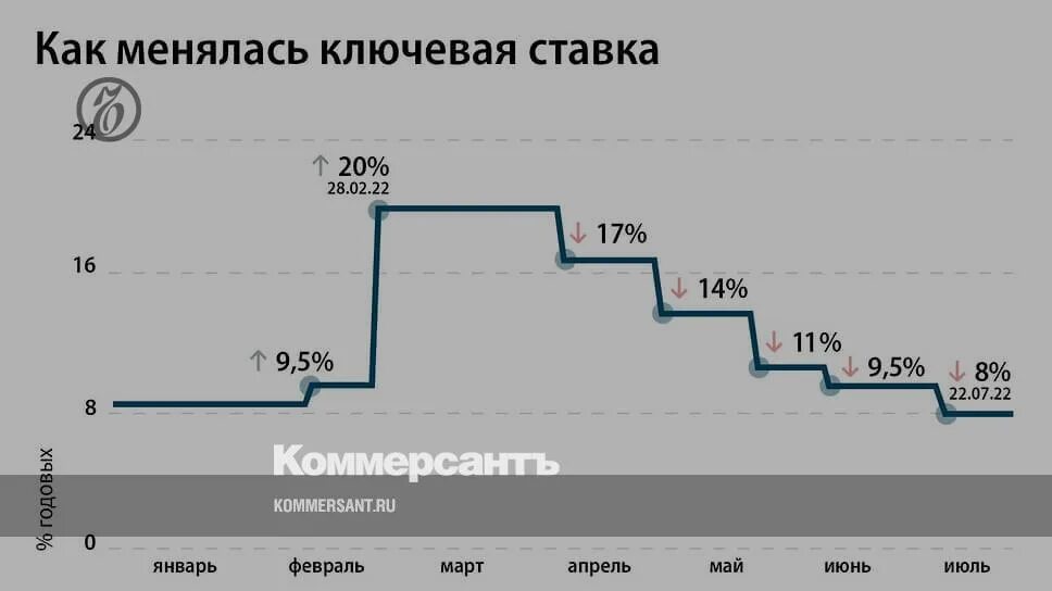 График ключевой ставки ЦБ РФ. Ставки ЦБ РФ 2023. Прогноз по ключевой ставке на апрель 2024