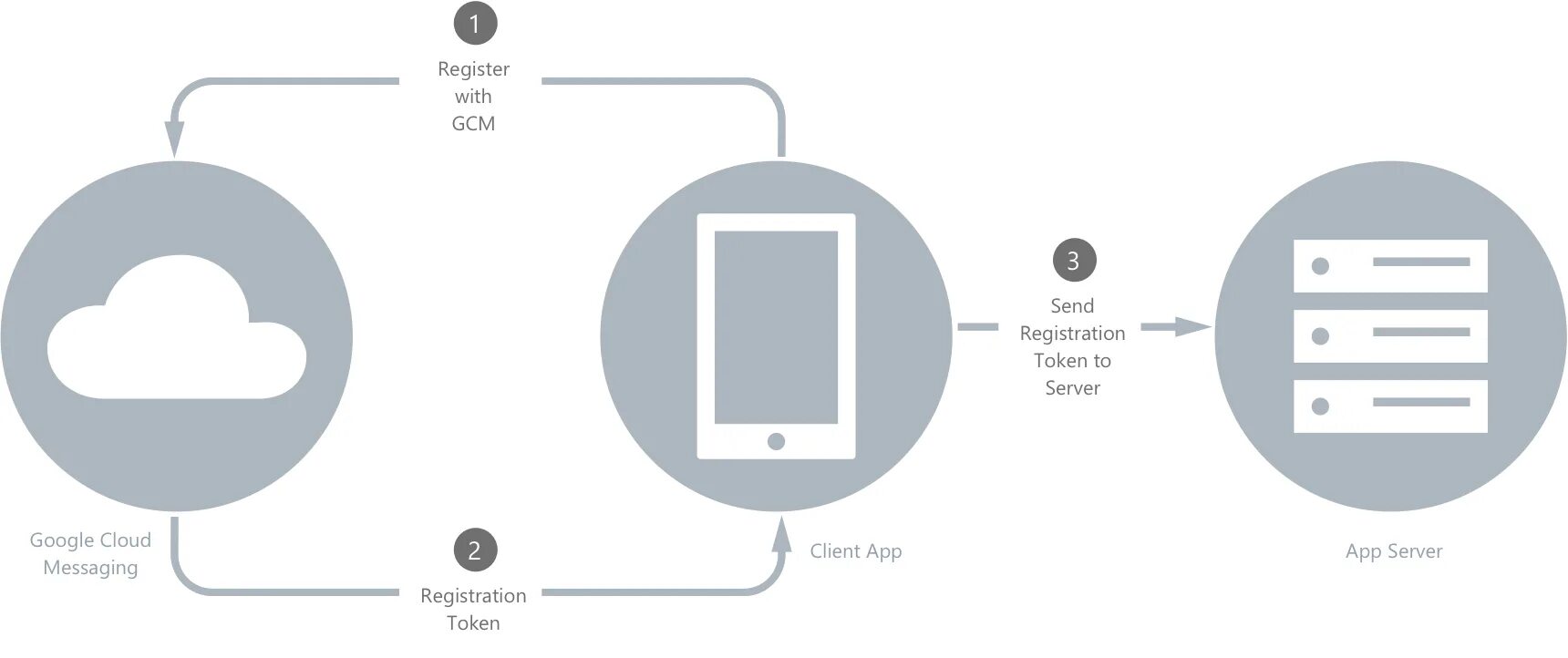 Token registration