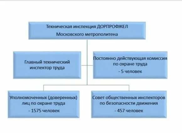 Техническая инспекция это. Техническая инспекция это. Гати санкт-петербурга. Трудовая инспекция сургут. Техническая инспекция труда профсоюзов.