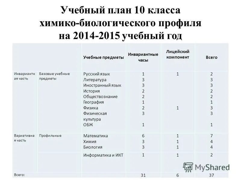 Профильные уроки 10 класс. Учебный план для химико биологического профиля. Учебный план. Химико-биологический профиль 10 класс. Химико-биологический профиль 10 класс предметы.