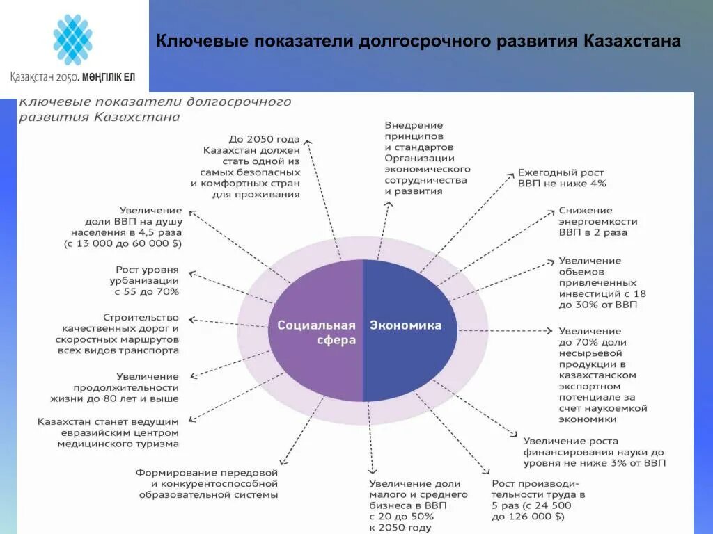 Экономическое развитие Казахстана. Уровень экономического развития Казахстана. Социальное экономическое развитие Казахстана. Экономические показатели Казахстана.