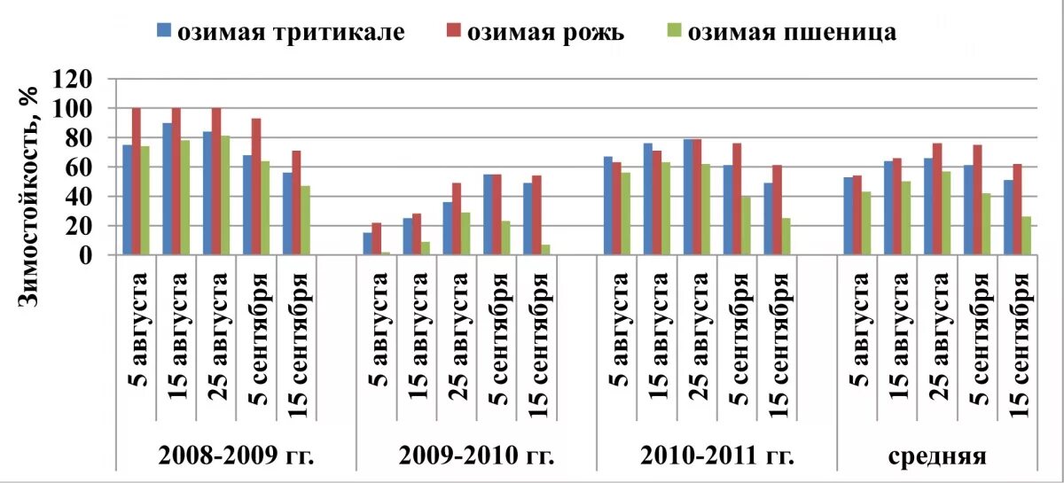Срок посева озимых. Сроки уборки озимой пшеницы. сроки посева озимой ржи озимой пшеницы. сроки посева зерновых культур. сроки посева озимых культур.