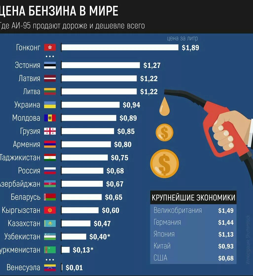 Себестоимость бензина в США. Стоимость бензина в США. Литр бензина в США. Цены на бензин. Цена горючего