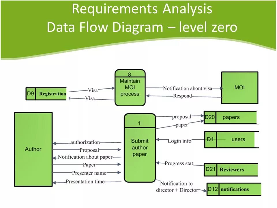 Data Flow диаграмма. Диаграмма клиент сервер. Интеграция data Flow. Data Flow diagram Definition.