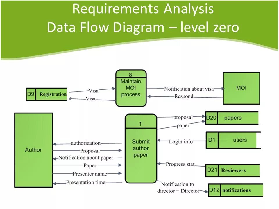 Data diagram. Requirements Analysis. Data Flow Analysis. Level-0 data Flow diagram. Data Flow модель Аналитика.