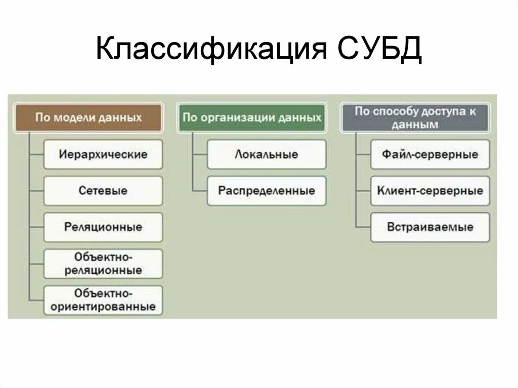 Основные методы организации информации. Классификация систем управления базами данных. Классификация СУБД по модели данных. Классификация баз данных и СУБД.. Классификация систем управления базой данных.