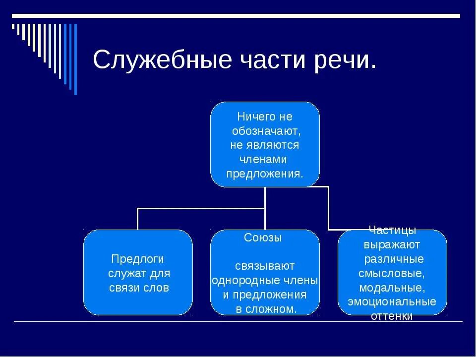 Предлоги относятся к самостоятельным словам