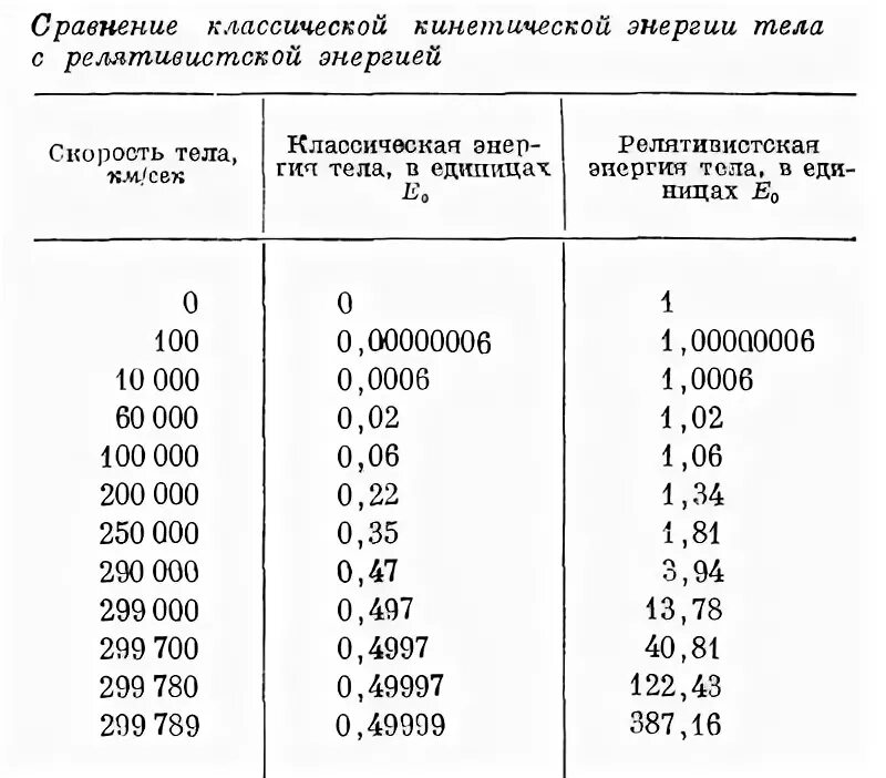 18 энергия года. Энергия покоя таблица. чему равна e0. чему равно e нулевое. чему равно e0.