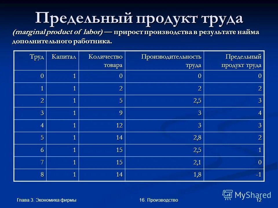 По объему используемой информации. Предельный продукт формула Микроэкономика. Формула предельного продукта в экономике. Предельный продукт труда. Предельный продукт труда и капитала.